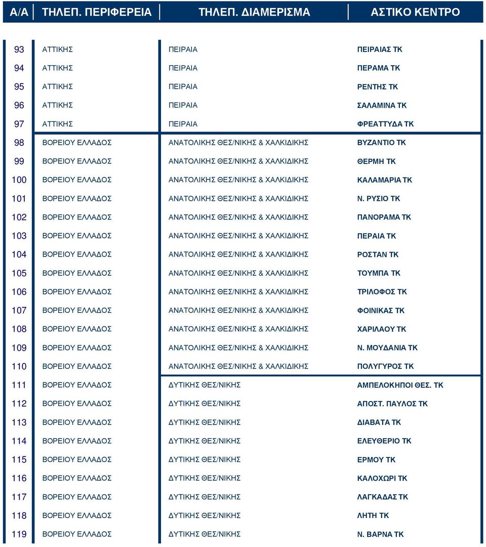 Ν. ΡΥΣΙΟ ΤΚ 102 ΒΟΡΕΙΟΥ ΕΛΛΑ ΟΣ ΑΝΑΤΟΛΙΚΗΣ ΘΕΣ/ΝΙΚΗΣ & ΧΑΛΚΙ ΙΚΗΣ ΠΑΝΟΡΑΜΑ ΤΚ 103 ΒΟΡΕΙΟΥ ΕΛΛΑ ΟΣ ΑΝΑΤΟΛΙΚΗΣ ΘΕΣ/ΝΙΚΗΣ & ΧΑΛΚΙ ΙΚΗΣ ΠΕΡΑΙΑ ΤΚ 104 ΒΟΡΕΙΟΥ ΕΛΛΑ ΟΣ ΑΝΑΤΟΛΙΚΗΣ ΘΕΣ/ΝΙΚΗΣ & ΧΑΛΚΙ ΙΚΗΣ