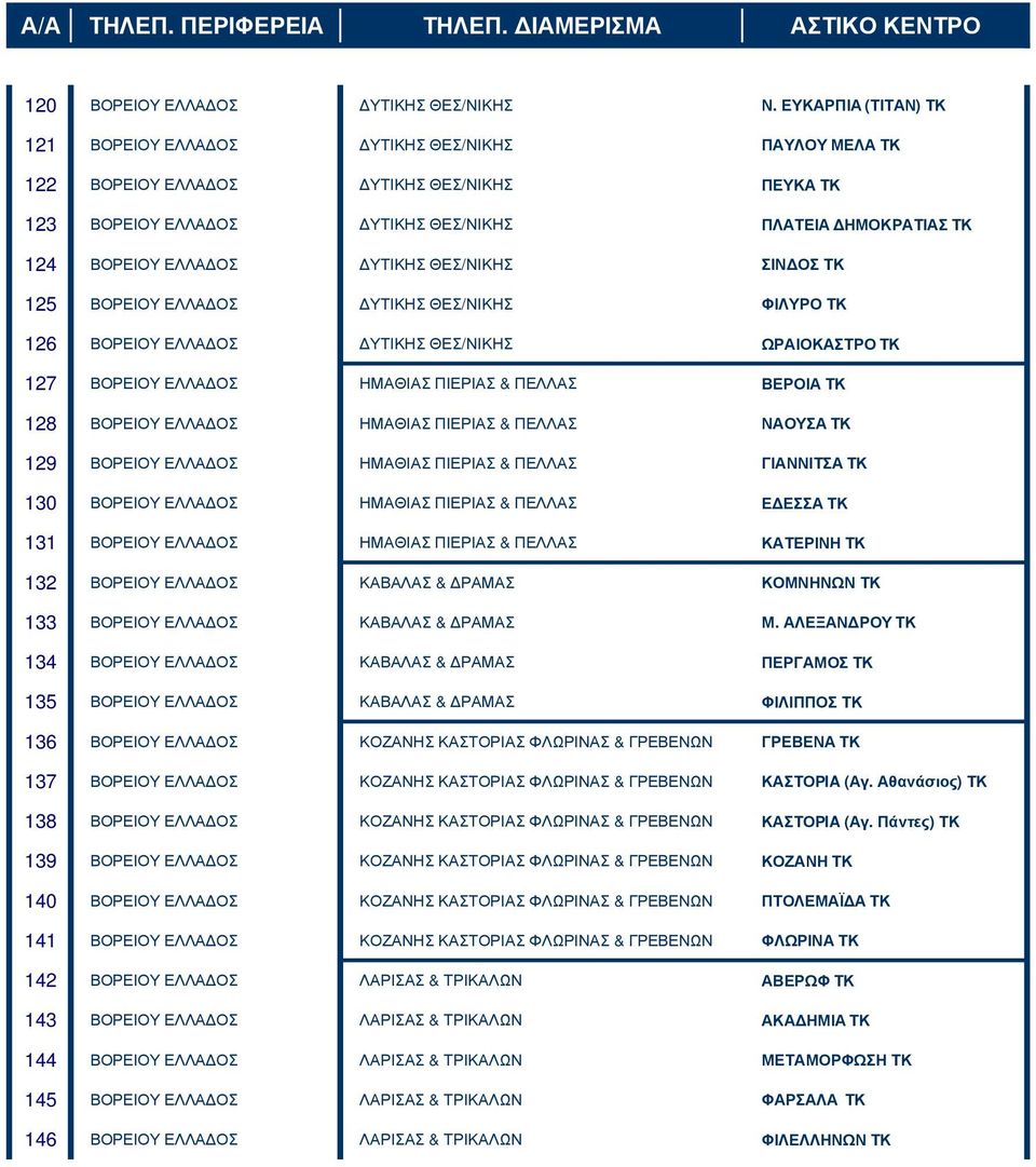 ΥΤΙΚΗΣ ΘΕΣ/ΝΙΚΗΣ ΣΙΝ ΟΣ ΤΚ 125 ΒΟΡΕΙΟΥ ΕΛΛΑ ΟΣ ΥΤΙΚΗΣ ΘΕΣ/ΝΙΚΗΣ ΦΙΛΥΡΟ ΤΚ 126 ΒΟΡΕΙΟΥ ΕΛΛΑ ΟΣ ΥΤΙΚΗΣ ΘΕΣ/ΝΙΚΗΣ ΩΡΑΙΟΚΑΣΤΡΟ ΤΚ 127 ΒΟΡΕΙΟΥ ΕΛΛΑ ΟΣ ΗΜΑΘΙΑΣ ΠΙΕΡΙΑΣ & ΠΕΛΛΑΣ ΒΕΡΟΙΑ ΤΚ 128 ΒΟΡΕΙΟΥ ΕΛΛΑ