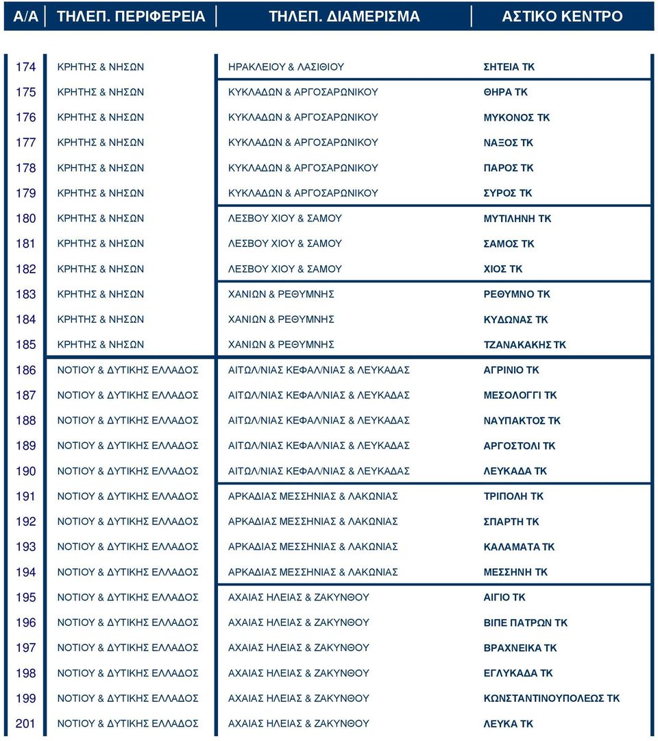 ΛΕΣΒΟΥ ΧΙΟΥ & ΣΑΜΟΥ ΣΑΜΟΣ ΤΚ 182 ΚΡΗΤΗΣ & ΝΗΣΩΝ ΛΕΣΒΟΥ ΧΙΟΥ & ΣΑΜΟΥ ΧΙΟΣ ΤΚ 183 ΚΡΗΤΗΣ & ΝΗΣΩΝ ΧΑΝΙΩΝ & ΡΕΘΥΜΝΗΣ ΡΕΘΥΜΝΟ ΤΚ 184 ΚΡΗΤΗΣ & ΝΗΣΩΝ ΧΑΝΙΩΝ & ΡΕΘΥΜΝΗΣ ΚΥ ΩΝΑΣ ΤΚ 185 ΚΡΗΤΗΣ & ΝΗΣΩΝ ΧΑΝΙΩΝ &