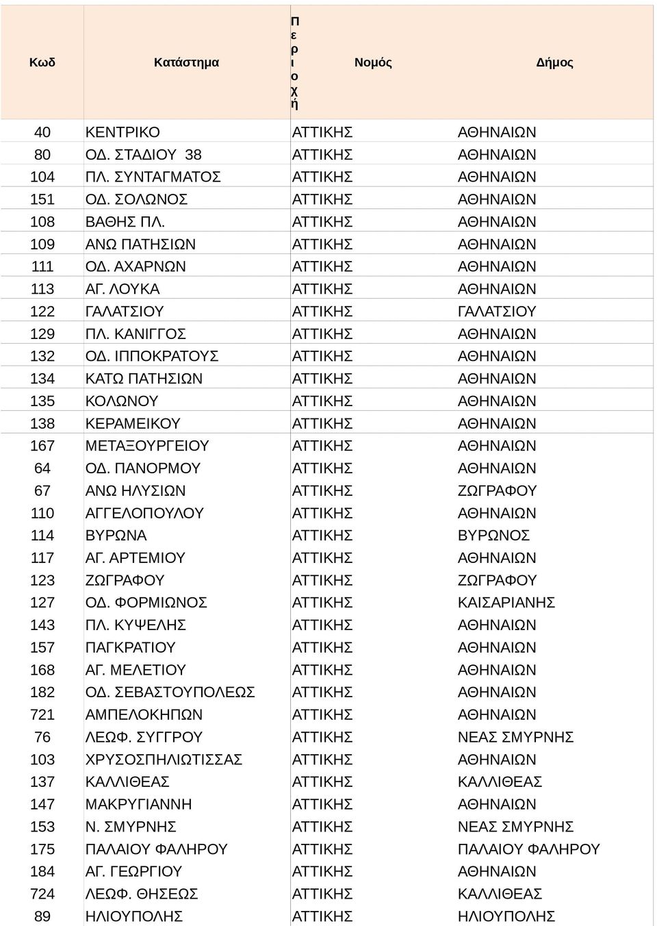 ΠΑΝΟΡΜΟΥ ΑΘΗΝΑ 67 ΑΝΩ ΗΛΥΣΙΩΝ ΖΩΓΡΑΦΟΥ 110 ΑΓΓΕΛΟΠΟΥΛΟΥ ΑΘΗΝΑ 114 ΒΥΡΩΝΑ ΒΥΡΩΝΑΣ 117 ΑΓ. ΑΡΤΕΜΙΟΥ ΑΘΗΝΑ 123 ΖΩΓΡΑΦΟΥ ΖΩΓΡΑΦΟΥ 127 ΟΔ. ΦΟΡΜΙΩΝΟΣ ΚΑΙΣΑΡΙΑΝΗ 143 ΠΛ.