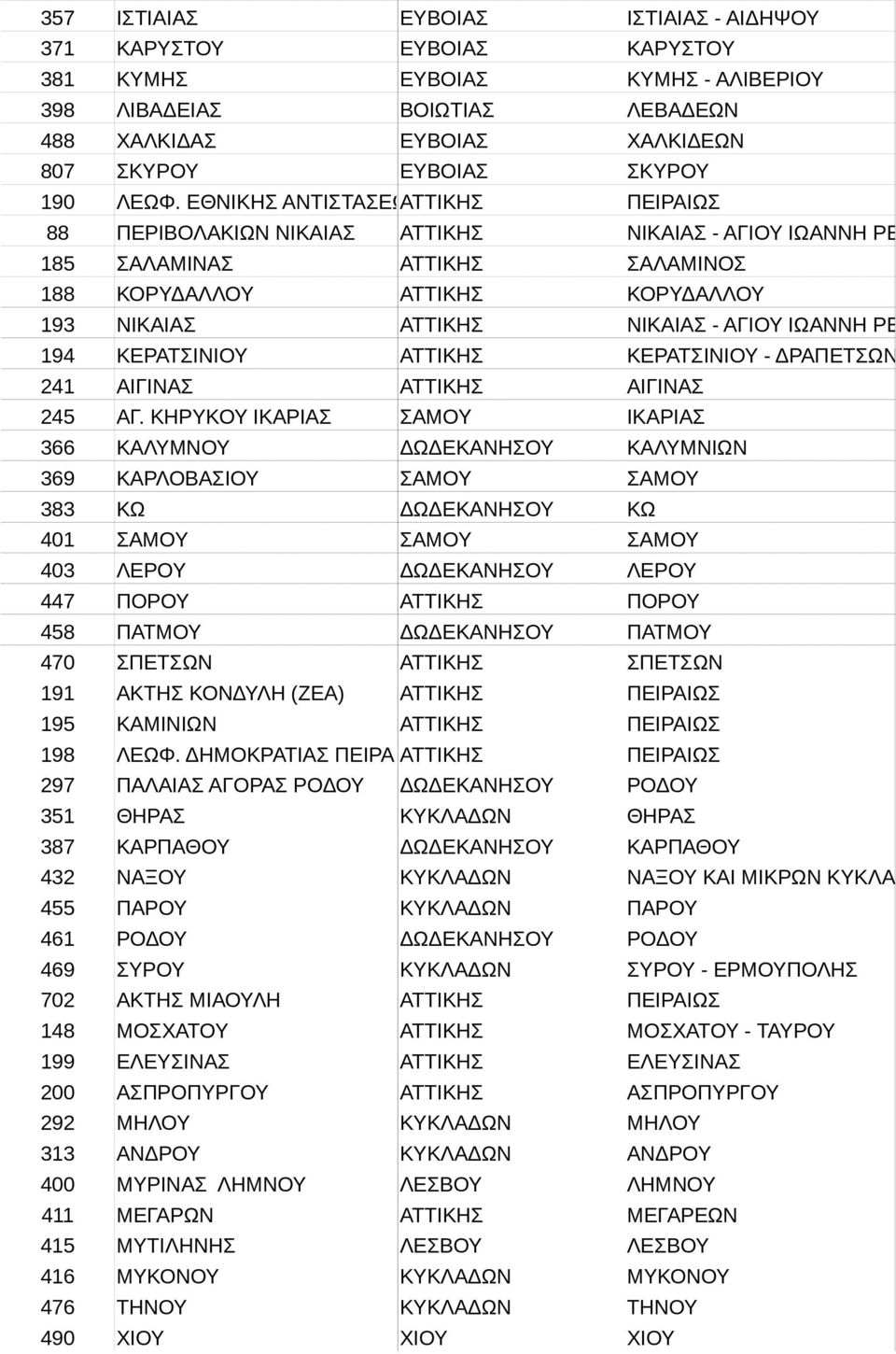 ΚΗΡΥΚΟΥ ΙΚΑΡΙΑΣ ΑΓΙΟΣ ΣΑΜΟΥΚΗΡΥΚΟΣ 366 ΚΑΛΥΜΝΟΥ ΚΑΛΥΜΝΟΣ ΔΩΔΕΚΑΝΗΣΟΥ 369 ΚΑΡΛΟΒΑΣΙΟΥ ΚΑΡΛΟΒΑΣΙ ΣΑΜΟΥ 383 ΚΩ ΚΩΣ ΔΩΔΕΚΑΝΗΣΟΥ 401 ΣΑΜΟΥ ΣΑΜΟΣ ΣΑΜΟΥ 403 ΛΕΡΟΥ ΛΕΡΟΣ ΔΩΔΕΚΑΝΗΣΟΥ 447 ΠΟΡΟΥ ΠΟΡΟΣ