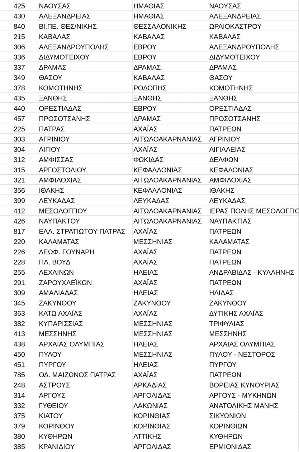 ΞΑΝΘΗΣ 440 ΟΡΕΣΤΙΑΔAΣ ΟΡΕΣΤΙΑΔΑ ΕΒΡΟΥ 457 ΠΡΟΣΟΤΣΑΝΗΣ ΠΡΟΣΟΤΣΑΝΗ ΔΡΑΜΑΣ 225 ΠΑΤΡΑΣ ΠΑΤΡΑ ΑΧΑΪΑΣ 303 ΑΓΡΙΝΙΟΥ ΑΓΡΙΝΙΟ ΑΙΤΩΛΟΑΚΑΡΝΑΝΙΑΣ 304 ΑΙΓΙΟΥ ΑΙΓΙΟ ΑΧΑΪΑΣ 312 ΑΜΦΙΣΣΑΣ ΑΜΦΙΣΣΑ ΦΩΚΙΔΑΣ 315