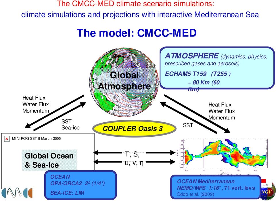 gases and aerosols) ECHAM5 T159 (T255 ) ~ 80 Km (60 Km) SST Heat Flux Water Flux Momentum MINIPOG SST 9 March 2005 Global Ocean