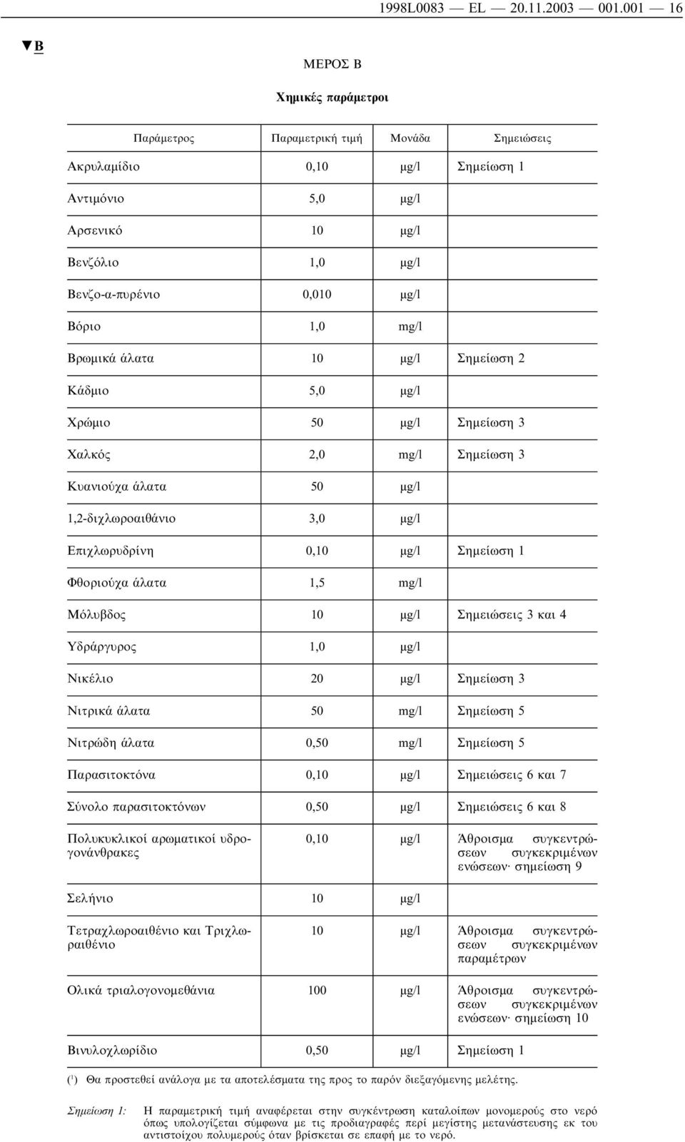 1,0 mg/l Βρωµικά άλατα 10 µg/l Σηµείωση 2 Κάδµιο 5,0 µg/l Χρώµιο 50 µg/l Σηµείωση 3 Χαλκός 2,0 mg/l Σηµείωση 3 Κυανιούχα άλατα 50 µg/l 1,2-διχλωροαιθάνιο 3,0 µg/l Επιχλωρυδρίνη 0,10 µg/l Σηµείωση 1