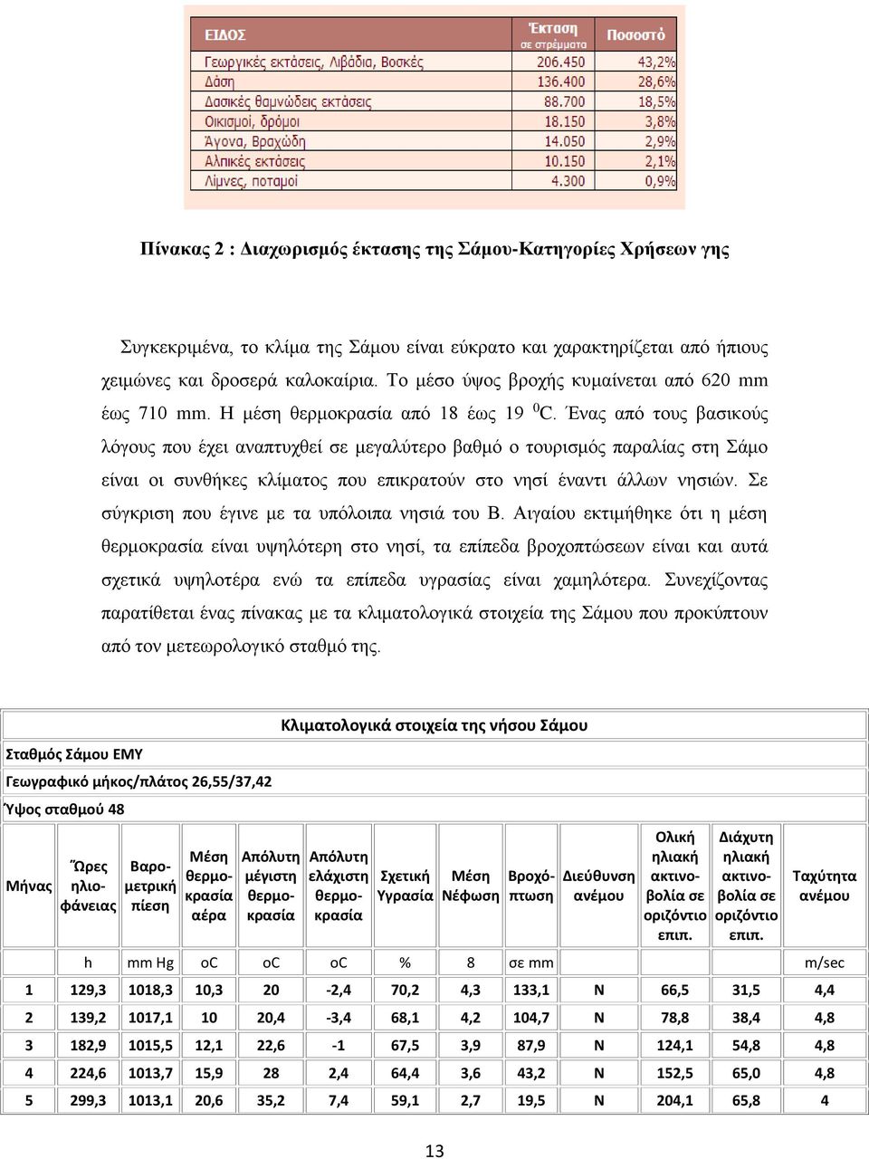 Ένας από τους βασικούς λόγους που έχει αναπτυχθεί σε μεγαλύτερο βαθμό ο τουρισμός παραλίας στη Σάμο είναι οι συνθήκες κλίματος που επικρατούν στο νησί έναντι άλλων νησιών.