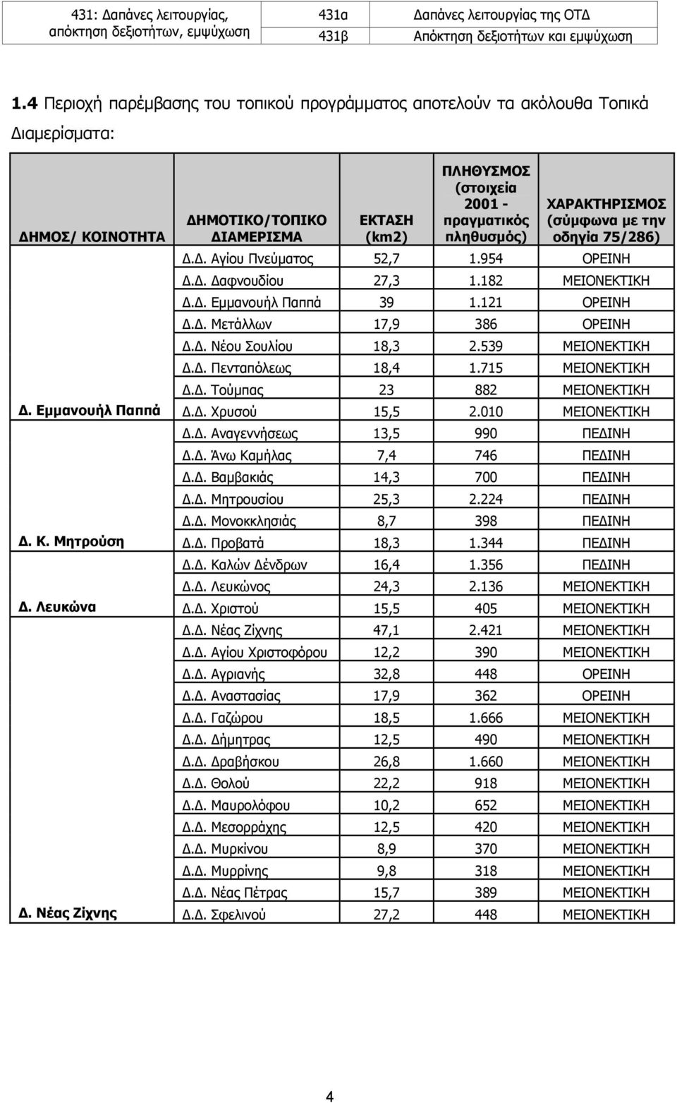(σύμφωνα με την οδηγία 75/286) ΔΗΜΟΣ/ ΚΟΙΝΟΤΗΤΑ Δ.Δ. Αγίου Πνεύματος 52,7 1.954 ΟΡΕΙΝΗ Δ.Δ. Δαφνουδίου 27,3 1.182 ΜΕΙΟΝΕΚΤΙΚΗ Δ.Δ. Εμμανουήλ Παππά 39 1.121 ΟΡΕΙΝΗ Δ.Δ. Μετάλλων 17,9 386 ΟΡΕΙΝΗ Δ.Δ. Νέου Σουλίου 18,3 2.