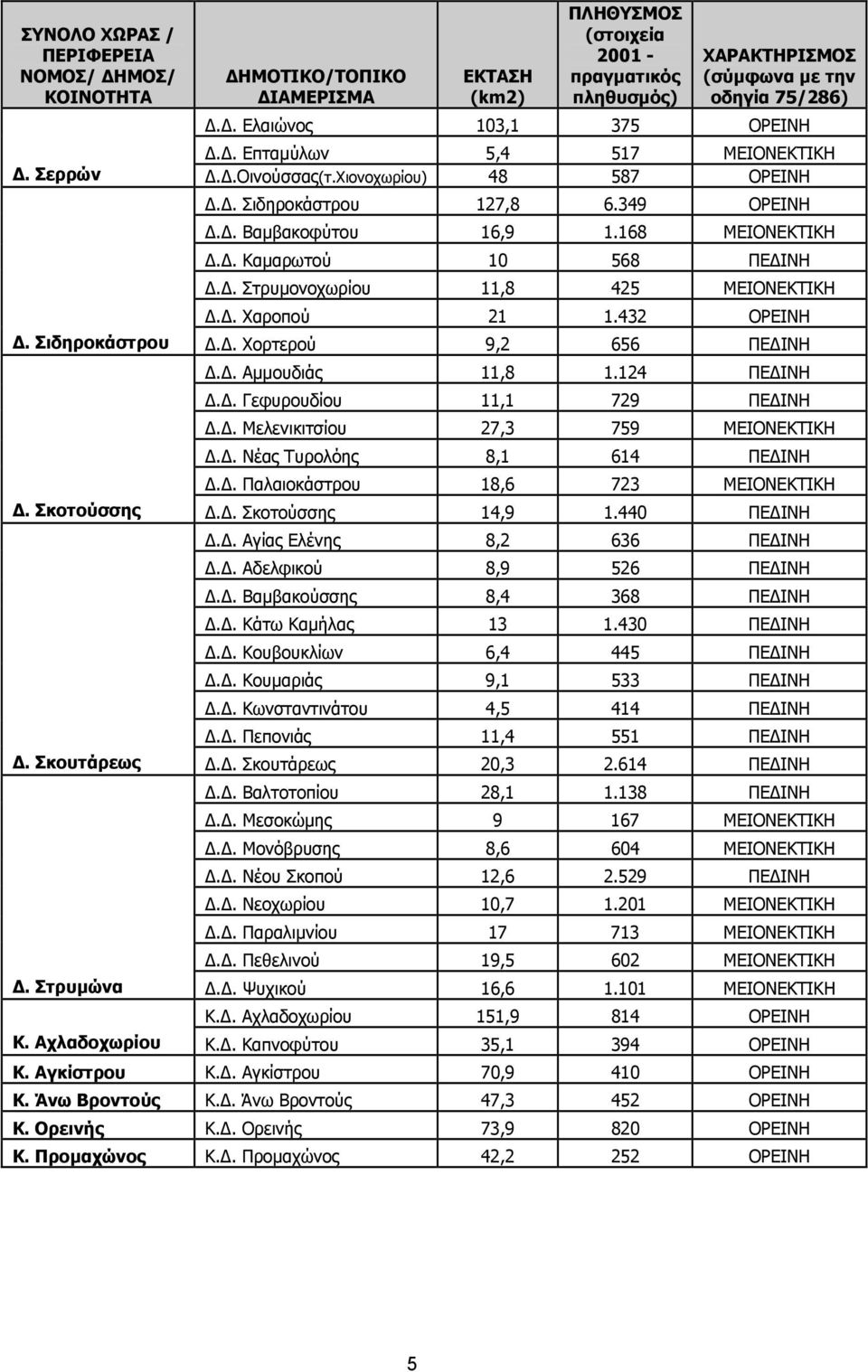 Δ. Χαροπού 21 1.432 ΟΡΕΙΝΗ Δ. Σιδηροκάστρου Δ.Δ. Χορτερού 9,2 656 ΠΕΔΙΝΗ Δ.Δ. Αμμουδιάς 11,8 1.124 ΠΕΔΙΝΗ Δ.Δ. Γεφυρουδίου 11,1 729 ΠΕΔΙΝΗ Δ.Δ. Μελενικιτσίου 27,3 759 ΜΕΙΟΝΕΚΤΙΚΗ Δ.Δ. Νέας Τυρολόης 8,1 614 ΠΕΔΙΝΗ Δ.