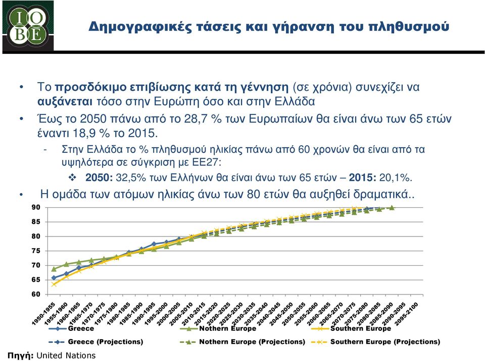 - Στην Ελλάδα το % πληθυσµού ηλικίας πάνω από 60 χρονών θα είναι από τα υψηλότερα σε σύγκριση µε ΕΕ27: 2050: 32,5% των Ελλήνων θα είναι άνω των 65 ετών 2015:
