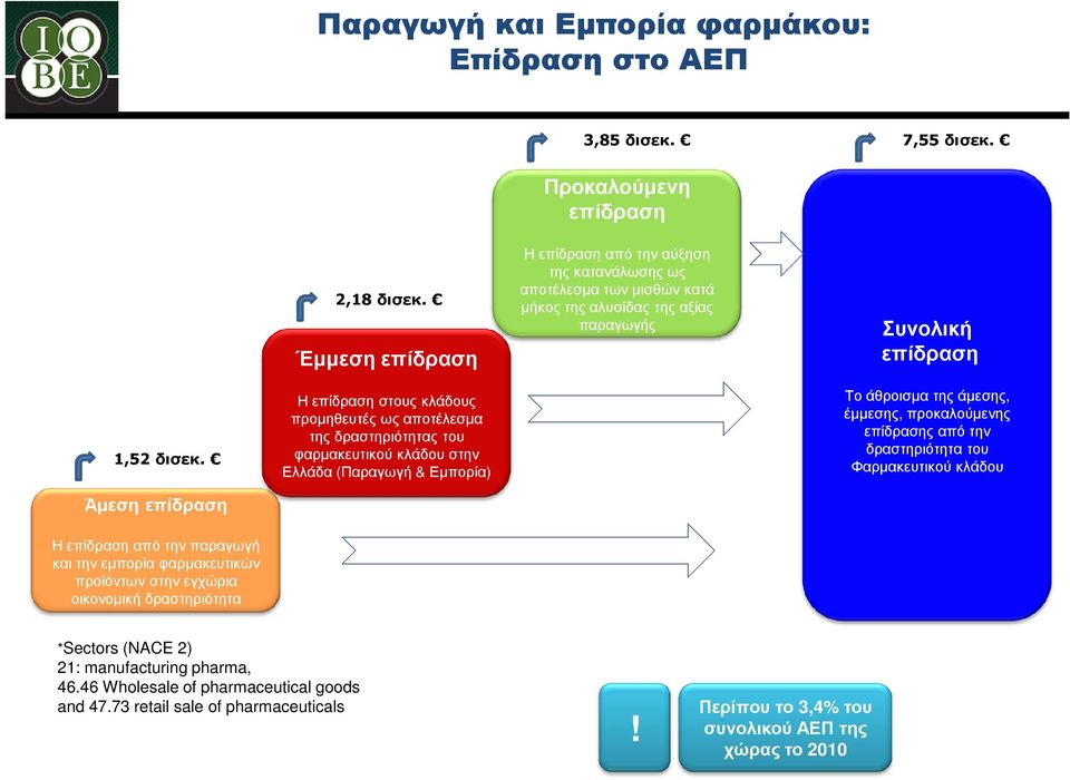 Άµεση επίδραση Η επίδραση στους κλάδους προµηθευτές ως αποτέλεσµα της δραστηριότητας του φαρµακευτικού κλάδου στην Ελλάδα (Παραγωγή & Εµπορία) Το άθροισµα της άµεσης, έµµεσης, προκαλούµενης