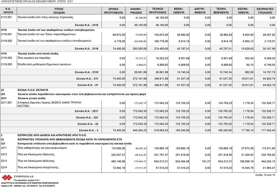 824,90 28.057,92 2118.002 Τακτικά έσοδα επί των ακαθαρίστων εσόδων επιτηδευματιών 4.778,00 165.00 169.778,00 8.914,19 8.914,19 6.804,12 2.110,07 2119 Τακτικά έσοδα από λοιπά έσοδα. 2119.002 Τέλη αιγιαλού και παραλίας Σύνολο : 2118 74.