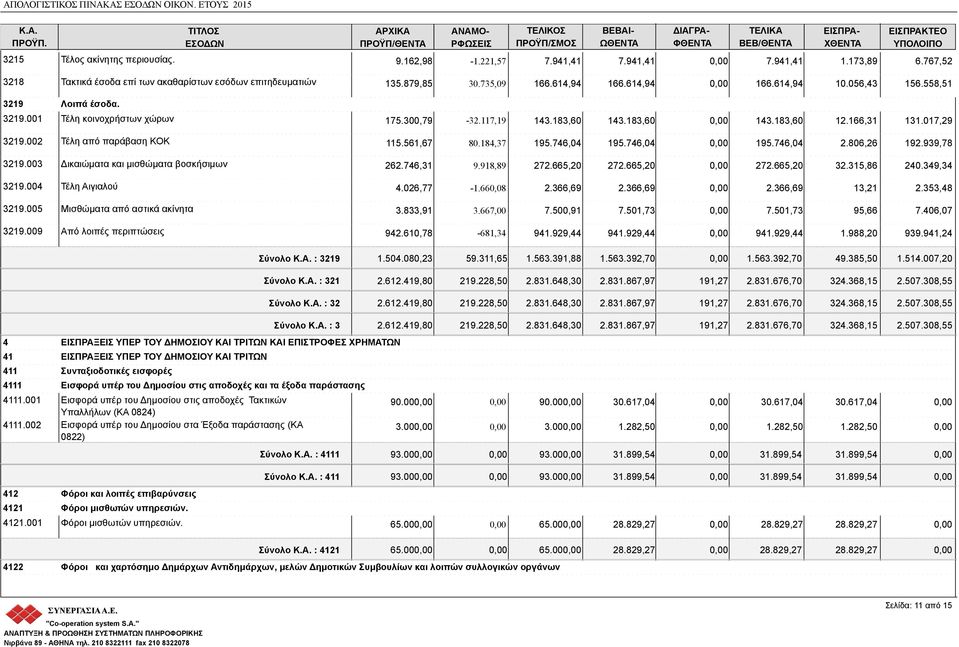 300,79-32.117,19 143.183,60 143.183,60 143.183,60 12.166,31 131.017,29 3219.002 Τέλη από παράβαση ΚΟΚ 115.561,67 80.184,37 195.746,04 195.746,04 195.746,04 2.806,26 192.939,78 3219.