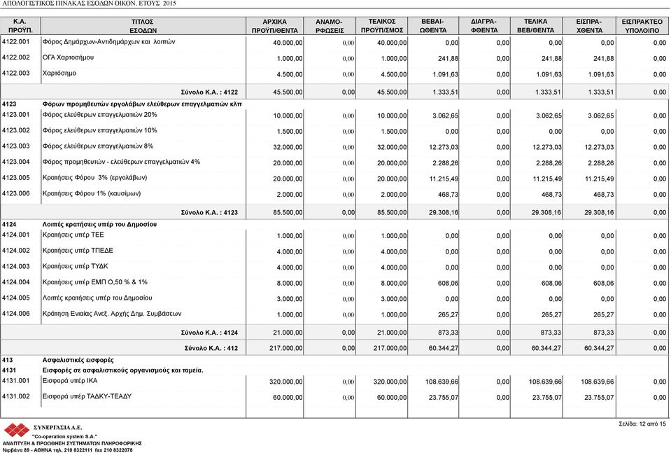 001 Φόρος ελεύθερων επαγγελματιών 20% Σύνολο : 4122 45.50 45.50 1.333,51 1.333,51 1.333,51 10.00 10.00 3.062,65 3.062,65 3.062,65 4123.002 Φόρος ελεύθερων επαγγελματιών 10% 1.50 1.50 4123.
