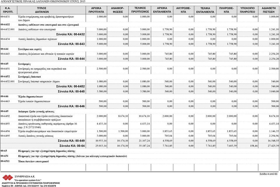 00 5.00 1.758,90 1.758,90 1.758,90 3.241,10 00-644 Συνέδρια και εορτές 00-6443 Δαπάνες δεξιώσεων και εθνικών ή τοπικών εορτών 3.00 3.00 745,80 745,80 745,80 2.