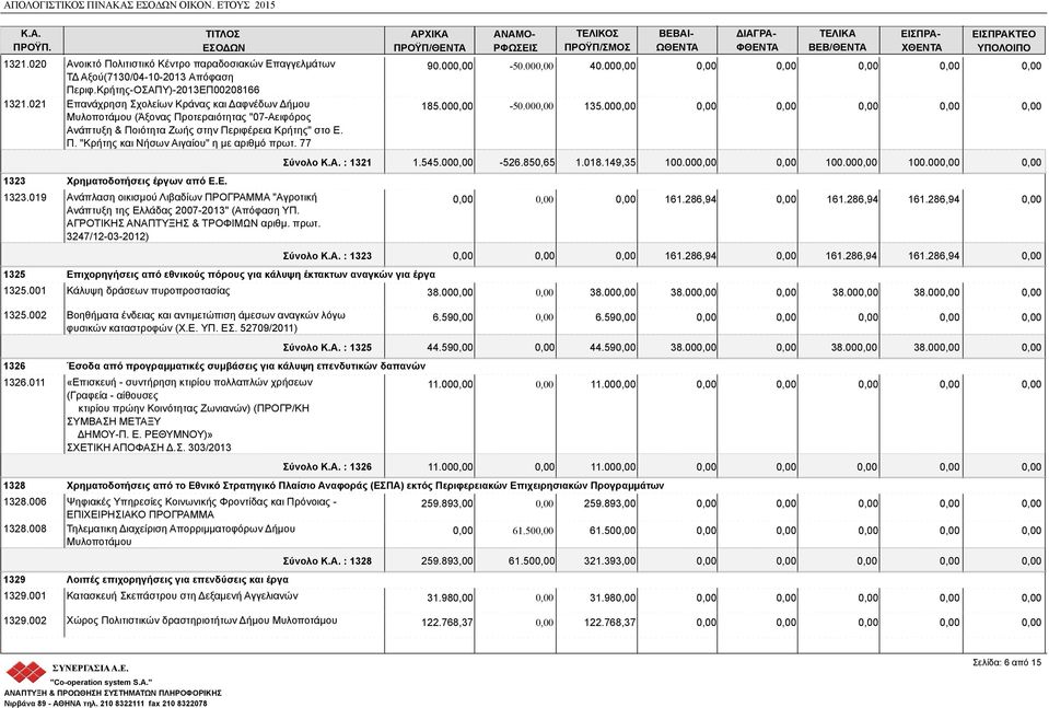 77 1323 Χρηματοδοτήσεις έργων από Ε.Ε. 1323.019 Ανάπλαση οικισμού Λιβαδίων ΠΡΟΓΡΑΜΜΑ "Αγροτική Ανάπτυξη της Ελλάδας 2007-2013" (Απόφαση ΥΠ. ΑΓΡΟΤΙΚΗΣ ΑΝΑΠΤΥΞΗΣ & ΤΡΟΦΙΜΩΝ αριθμ. πρωτ.