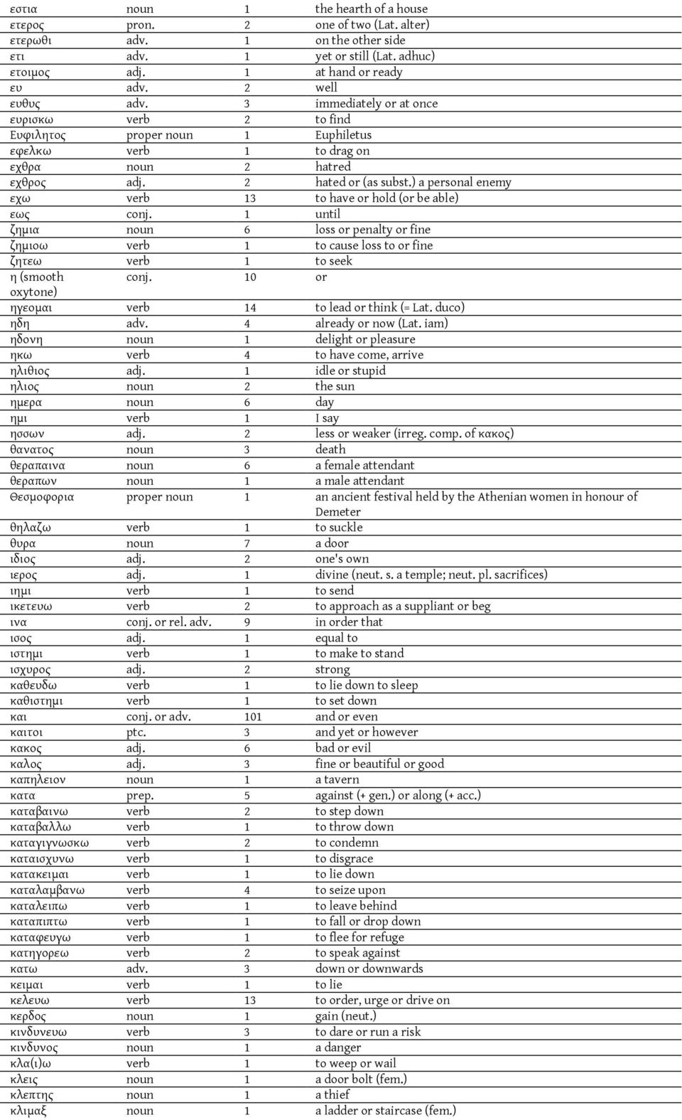 ) a personal enemy εχω verb 13 to have or hold (or be able) εως conj. 1 until ζημια noun 6 loss or penalty or fine ζημιοω verb 1 to cause loss to or fine ζητεω verb 1 to seek η (smooth conj.