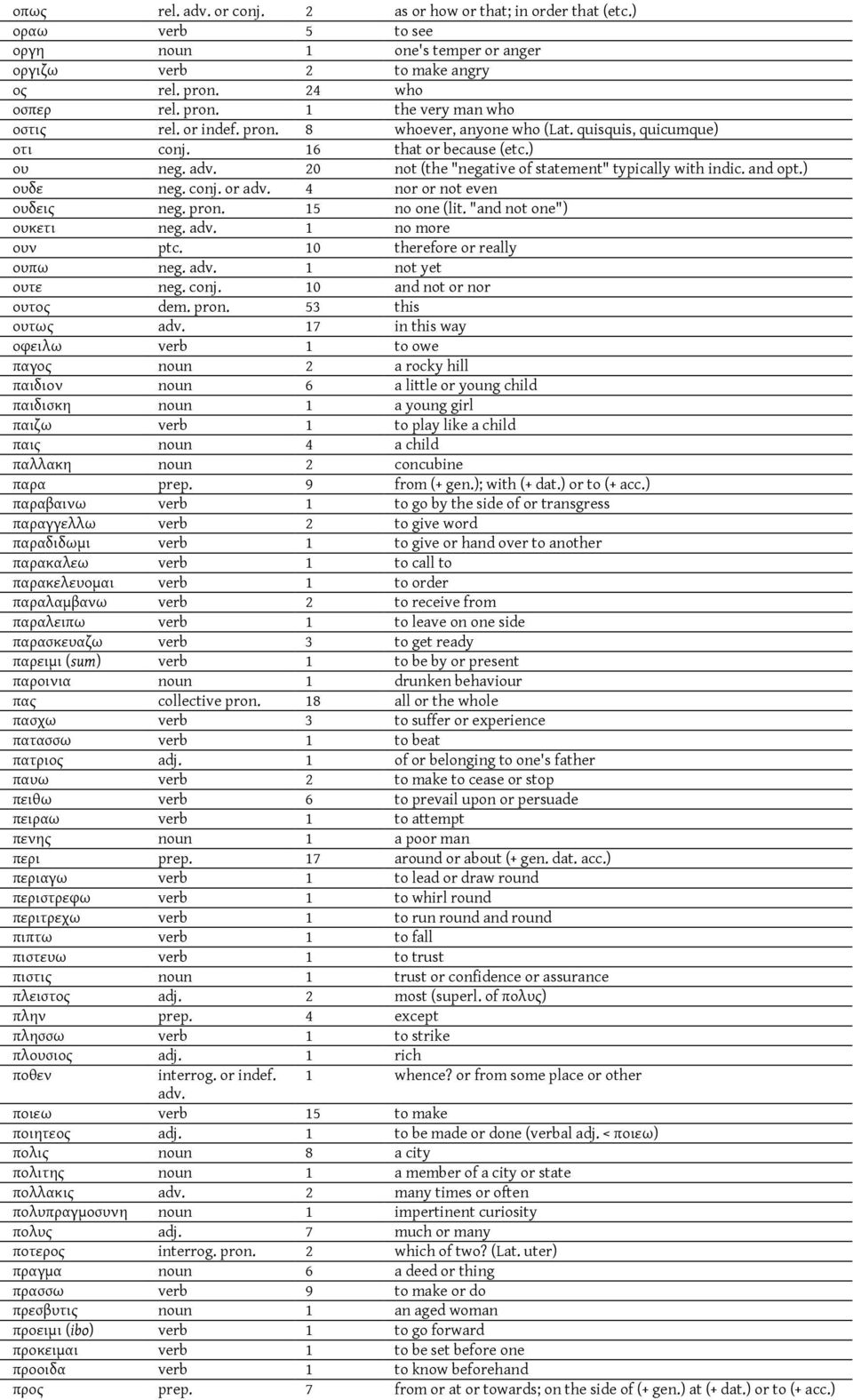 4 nor or not even ουδεις neg. pron. 15 no one (lit. "and not one") ουκετι neg. adv. 1 no more ουν ptc. 10 therefore or really ουπω neg. adv. 1 not yet ουτε neg. conj. 10 and not or nor ουτος dem.