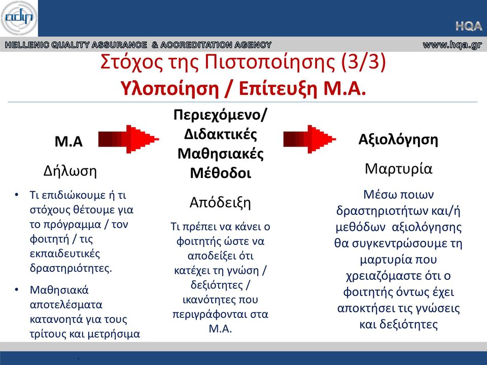 Περιεχόμενο/ Διδακτικές Μαθησιακές Μέθοδοι Απόδειξη Τι πρέπει να κάνει ο φοιτητής ώστε να αποδείξει ότι κατέχει τη γνώση / δεξιότητες / ικανότητες