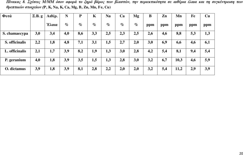 K, Ca, Mg, B, Zn, Mn, Fe, Cu) Φυτά Ξ.Β. g Αιθέρ. Ν P Κ Na Ca Mg B Zn Mn Fe Cu Έλαια S.