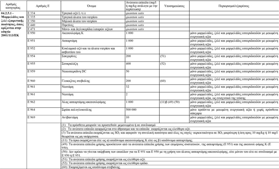 του νατρίου Ε 440 Πηκτίνες Ε 471 Μονο- και διγλυκερίδια λιπαρών οξέων Ε 950 Ακεσουλφάμη Κ 1 000 μόνο μαρμελάδες, ζελέ και μαρμελάδες εσπεριδοειδών με μειωμένη Ε 951 Ασπαρτάμη 1 000 μόνο μαρμελάδες,