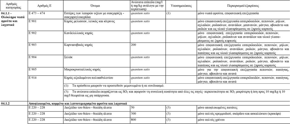 ξηρούς καρπούς Ε 902 Κανδελιλλικός κηρός μόνο επιφανειακή επεξεργασία εσπεριδοειδών, πεπονιών, μήλων, αχλαδιών, ροδακίνων και ανανάδων και υλικό γλασαρίσματος σε ξηρούς καρπούς Ε 903 Καρναουβικός