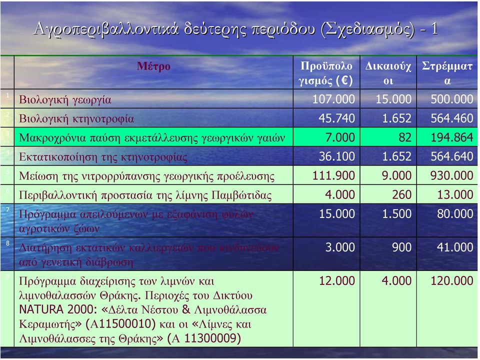 000 Περιβαλλοντική προστασία της λίµνης Παµβώτιδας 4.000 260 13.