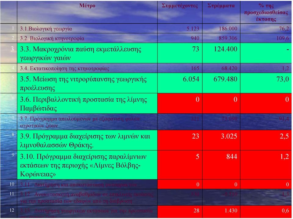 3.7. Πρόγραµµα απειλούµενων µεεξαφάνισηφυλών αγροτικών ζώων 8 3.9. Πρόγραµµα διαχείρισης των λιµνών και λιµνοθαλασσών Θράκης. 9 3.10.