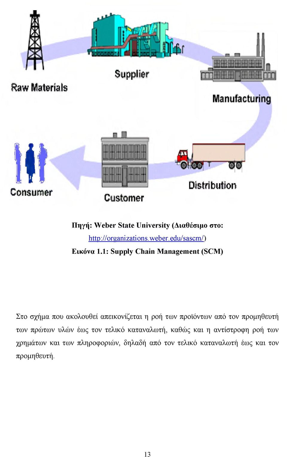 1: Supply Chain Management (SCM) Στο σχήμα που ακολουθεί απεικονίζεται η ροή των προϊόντων από τον