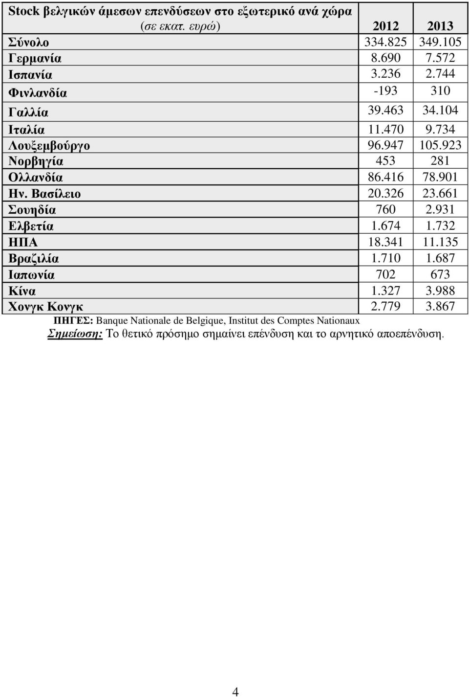 Βασίλειο 20.326 23.661 Σουηδία 760 2.931 Ελβετία 1.674 1.732 ΗΠΑ 18.341 11.135 Βραζιλία 1.710 1.687 Ιαπωνία 702 673 Κίνα 1.327 3.