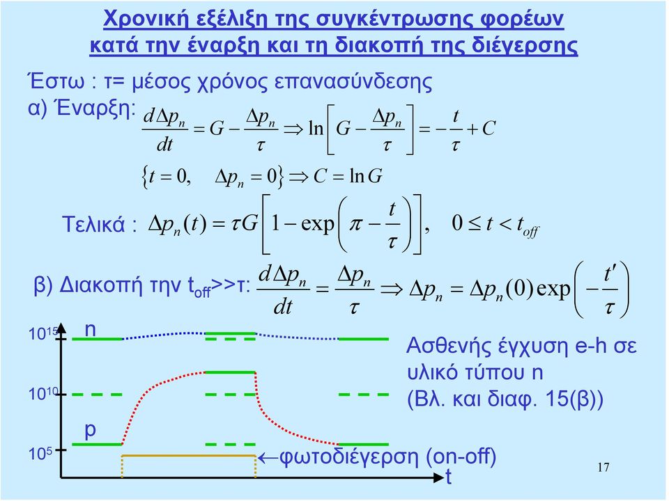 Τελικά : Δ () t = τg 1 ex π, 0 t < toff τ β) Διακοπή την t off >>τ: d Δ Δ (0)ex t = Δ =Δ dt τ τ