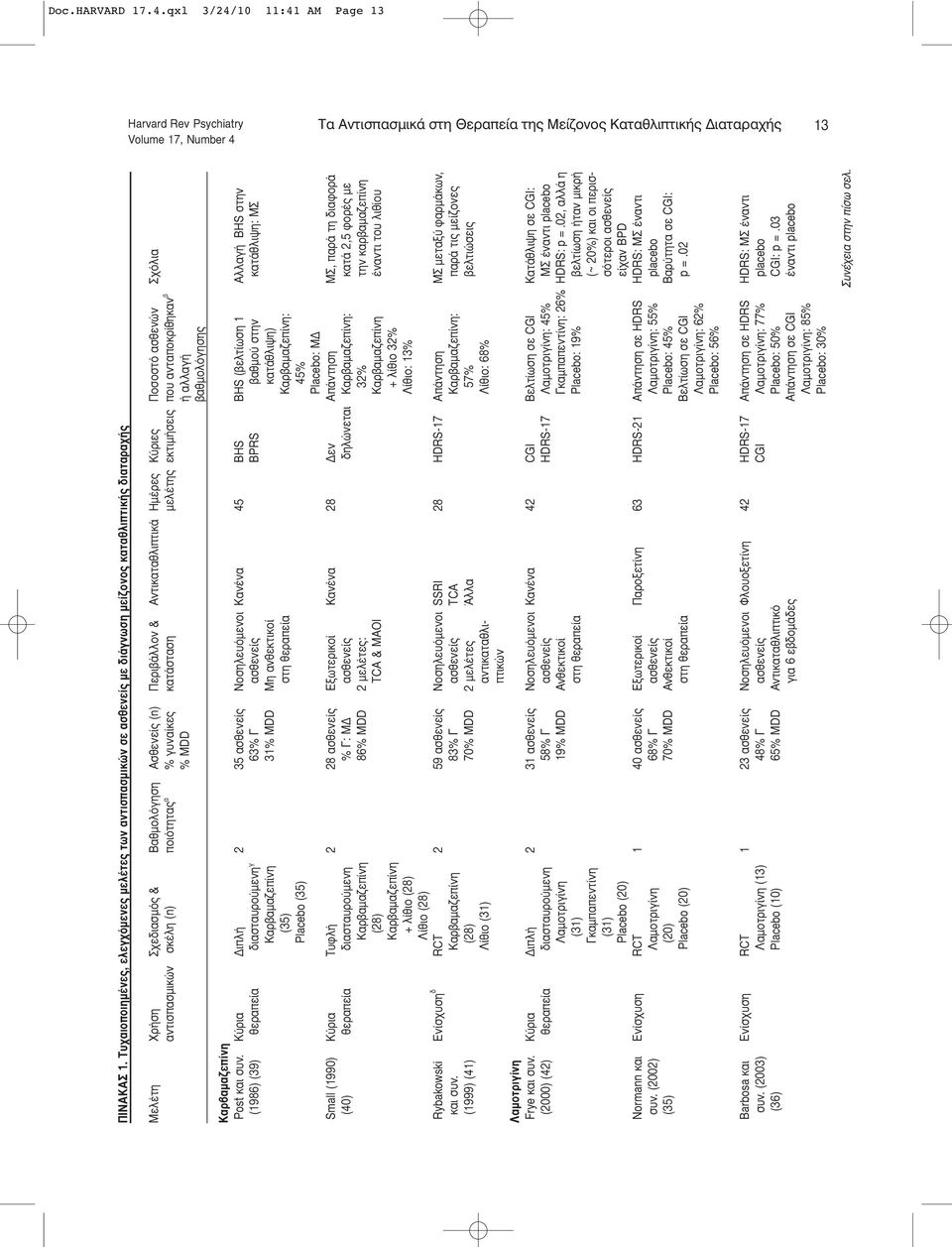 Ημέρες Κύριες Ποσοστό ασθενών Σχόλια αντισπασμικών σκέλη (n) ποιότητας α % γυναίκες κατάσταση μελέτης εκτιμήσεις που ανταποκρίθηκαν β % MDD ή αλλαγή βαθμολόγησης Καρβαμαζεπίνη Post και συν.