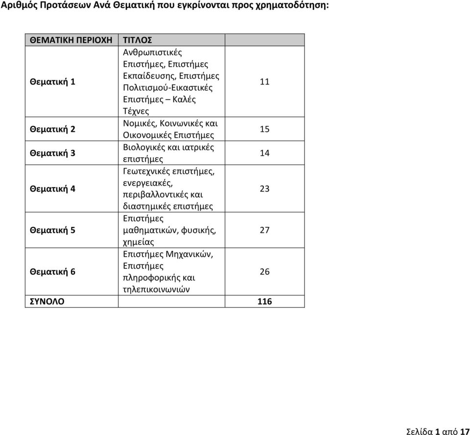 3 Βιολογικές και ιατρικές επιστήμες 14 Θεματική 4 Γεωτεχνικές επιστήμες, ενεργειακές, περιβαλλοντικές και 23 διαστημικές επιστήμες Θεματική