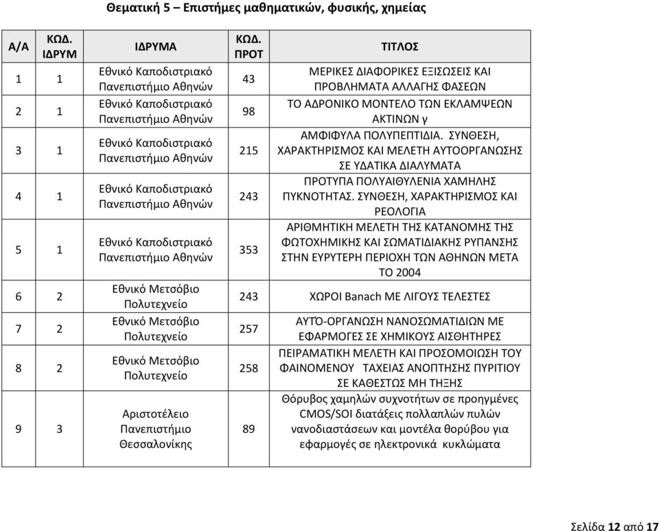 ΣΥΝΘΕΣΗ, ΧΑΡΑΚΤΗΡΙΣΜΟΣ ΚΑΙ ΡΕΟΛΟΓΙΑ ΑΡΙΘΜΗΤΙΚΗ ΜΕΛΕΤΗ ΤΗΣ ΚΑΤΑΝΟΜΗΣ ΤΗΣ ΦΩΤΟΧΗΜΙΚΗΣ ΚΑΙ ΣΩΜΑΤΙΔΙΑΚΗΣ ΡΥΠΑΝΣΗΣ ΣΤΗΝ ΕΥΡΥΤΕΡΗ ΠΕΡΙΟΧΗ ΤΩΝ ΑΘΗΝΩΝ ΜΕΤΑ ΤΟ 2004 243 ΧΩΡΟΙ Banach ΜΕ ΛΙΓΟΥΣ ΤΕΛΕΣΤΕΣ 257 258