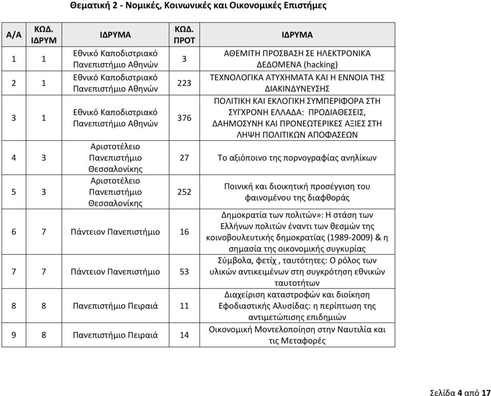 Πάντειον 53 8 8 Πειραιά 11 9 8 Πειραιά 14 Ποινική και διοικητική προσέγγιση του φαινομένου της διαφθοράς Δημοκρατία των πολιτών»: Η στάση των Ελλήνων πολιτών έναντι των θεσμών της κοινοβουλευτικής