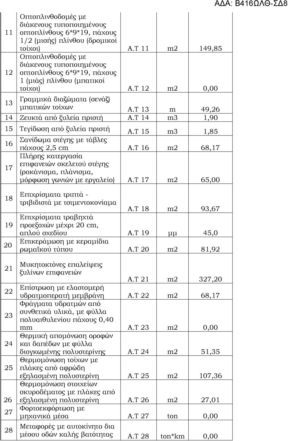 Τ 13 m 49,26 14 Ζευκτά από ξυλεία πριστή Α.Τ 14 m3 1,90 15 Τεγίδωση από ξυλεία πριστή Α.Τ 15 m3 1,85 Σανίδωμα στέγης με τάβλες 16 πάχους 2,5 cm Α.