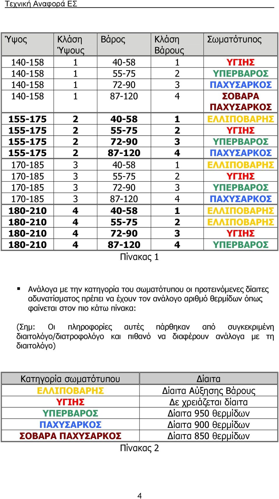 180-210 4 40-58 1 ΕΛΛΙΠΟΒΑΡΗΣ 180-210 4 55-75 2 ΕΛΛΙΠΟΒΑΡΗΣ 180-210 4 72-90 3 ΥΓΙΗΣ 180-210 4 87-120 4 ΥΠΕΡΒΑΡΟΣ Πίνακας 1 Ανάλογα µε την κατηγορία του σωµατότυπου οι προτεινόµενες δίαιτες