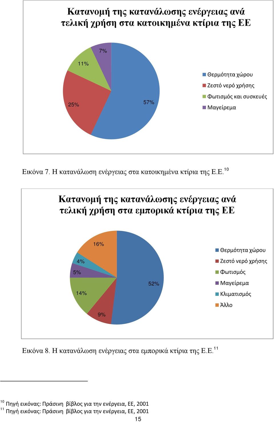 κόνα 7. Η κατανάλωση ενέργειας στα κατοικημένα κτίρια της Ε.