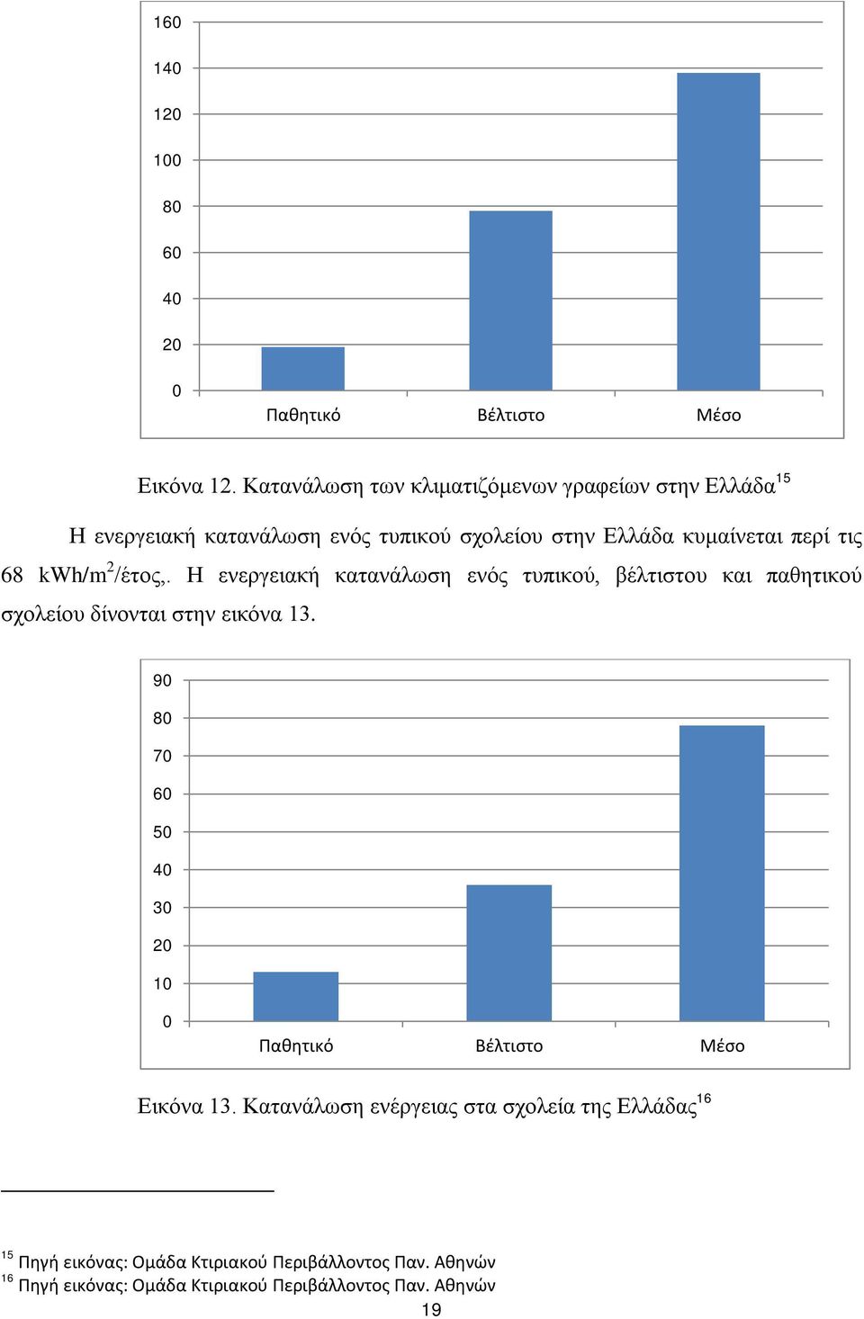 kwh/m 2 /έτος,. Η ενεργειακή κατανάλωση ενός τυπικού, βέλτιστου και παθητικού σχολείου δίνονται στην εικόνα 13.