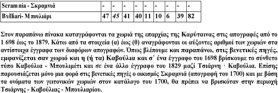 Όπως βλέπουμε και παραπάνω, στις βενετικές πηγές, εμφανίζεται σαν χωριό και η (ή τα) Καβούλια και σ ένα έγγραφο του 1698 βρίσκουμε το σύνθετο τύπο Καβούλια - Μπουλιμέτι και σε ένα άλλο έγγραφο