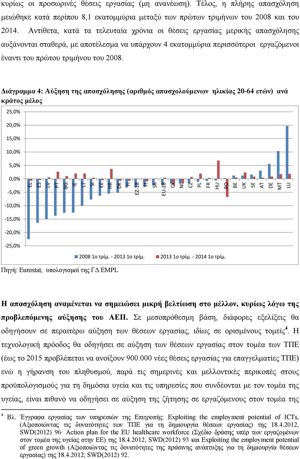 Διάγραμμα 4: Αύξηση της απασχόλησης (αριθμός απασχολούμενων ηλικίας 20-64 ετών) ανά κράτος μέλος 25,0% 20,0% 15,0% 10,0% 5,0% 0,0% -5,0% EL ES LV PT BG IE LT SI EE HR DK FI EZ-18 IT SK EU-28 CY NL CZ