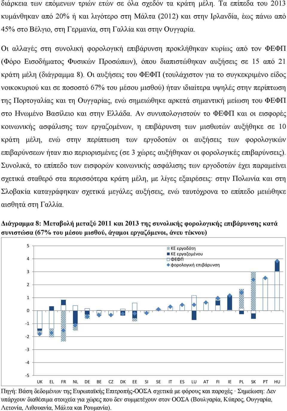 Οι αλλαγές στη συνολική φορολογική επιβάρυνση προκλήθηκαν κυρίως από τον ΦΕΦΠ (Φόρο Εισοδήματος Φυσικών Προσώπων), όπου διαπιστώθηκαν αυξήσεις σε 15 από 21 κράτη μέλη (διάγραμμα 8).