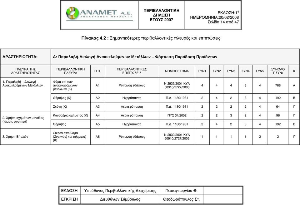 Παραλαβή ιαλογή Ανακυκλούµενων Μετάλλων Φύρα επί των ανακυκλούµενων µετάλλων (Κ) Α1 Ρύπανση εδάφους Ν 2939/2001 ΚΥΑ 50910/2727/2003 4 4 4 3 4 768 Α Θόρυβος (Κ) Α2 Ηχορύπανση Π.