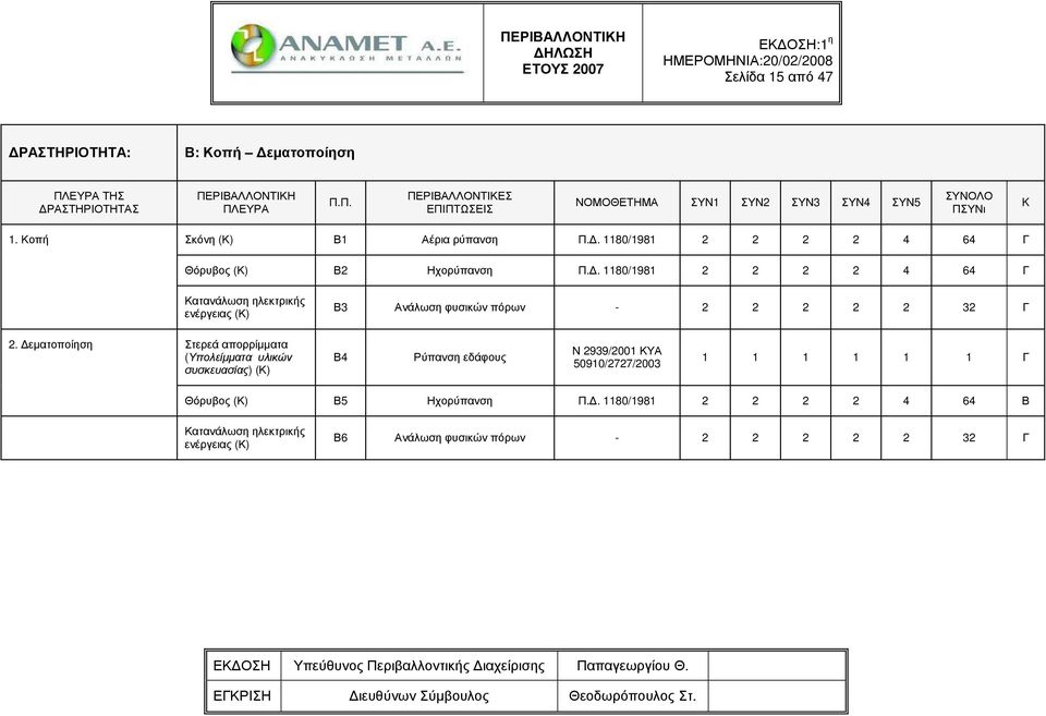 . 1180/1981 2 2 2 2 4 64 Γ Κατανάλωση ηλεκτρικής ενέργειας (Κ) Β3 Ανάλωση φυσικών πόρων - 2 2 2 2 2 32 Γ 2.
