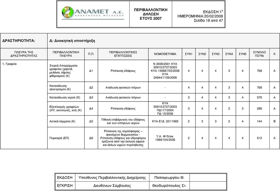 ηλεκτρισµού (Κ) 2 Ανάλωση φυσικών πόρων - 4 4 4 3 4 768 Α Κατανάλωση νερού (Κ) 3 Ανάλωση φυσικών πόρων - 3 4 4 3 4 576 Α Εξοπλισµός γραφείων (ΗΥ, εκτυπωτές, κτλ) (Κ) 4 Ρύπανση εδάφους ΚΥΑ