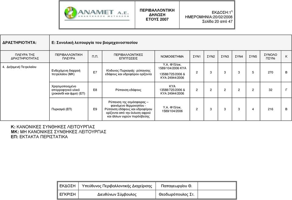 1589/104/2006 ΚYA 13588/725/2006 & ΚΥΑ 24944/2006 2 3 3 3 5 270 Β Χρησιµοποιηµένο απορροφητικό υλικό (ροκανίδι και άµµο) (ΕΠ) Ε8 Ρύπανση εδάφους ΚYA 13588/725/2006 & ΚΥΑ 24944/2006 2 2 2 2 2 32 Γ