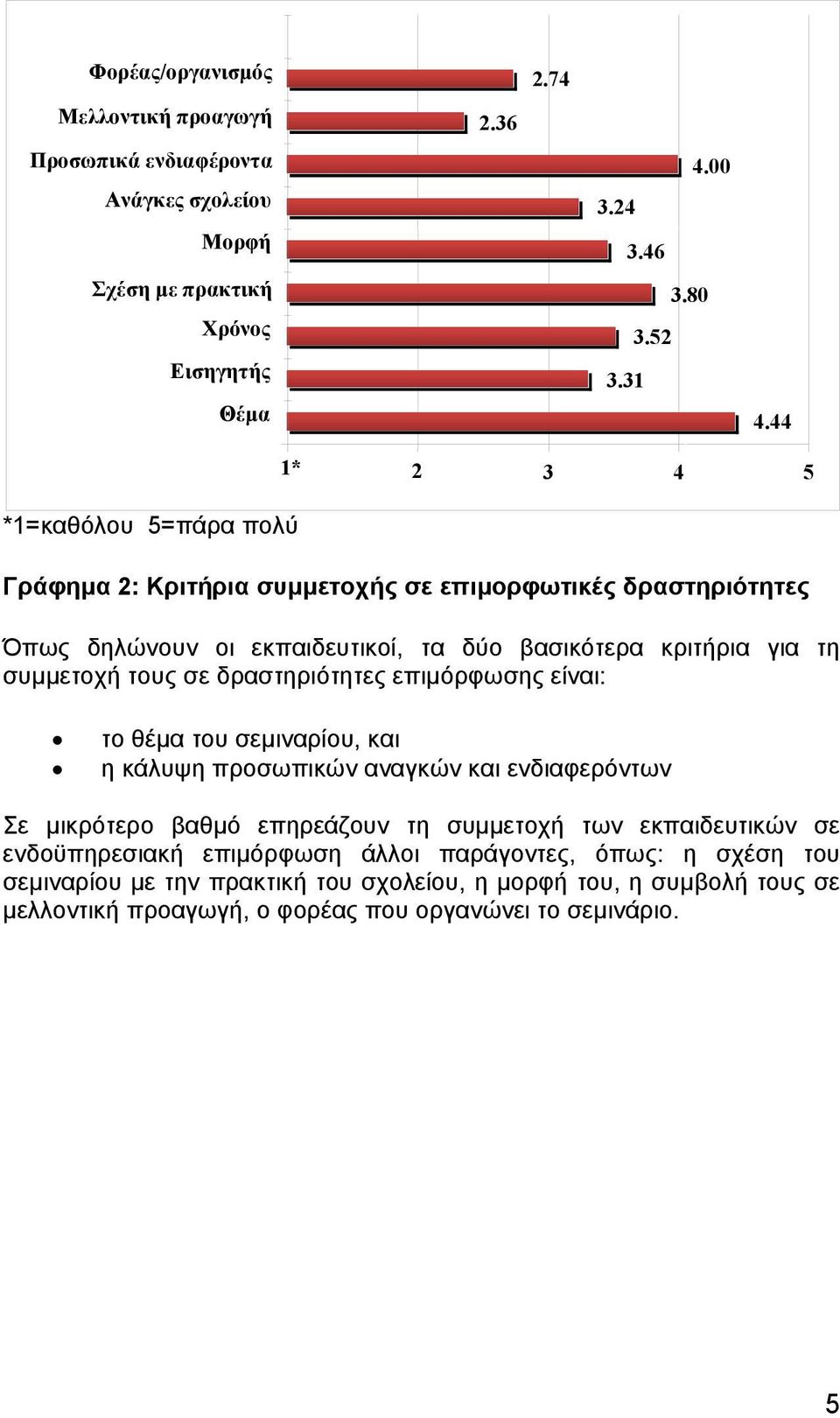 τους σε δραστηριότητες επιµόρφωσης είναι: το θέµα του σεµιναρίου, και η κάλυψη προσωπικών αναγκών και ενδιαφερόντων Σε µικρότερο βαθµό επηρεάζουν τη συµµετοχή των εκπαιδευτικών