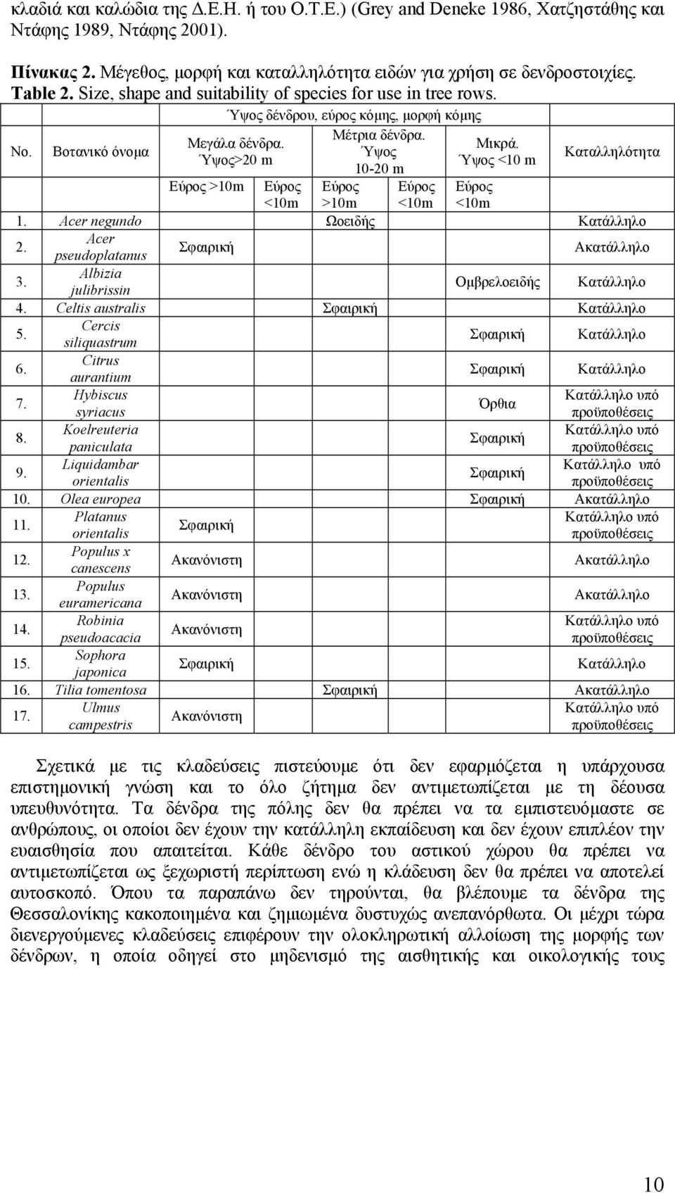 Ύψος <10 m Καταλληλότητα Εύρος >10m Εύρος <10m Εύρος >10m Εύρος <10m Εύρος <10m 1. Acer negundo Ωοειδής Κατάλληλο 2. Acer pseudoplatanus Σφαιρική Ακατάλληλο 3.