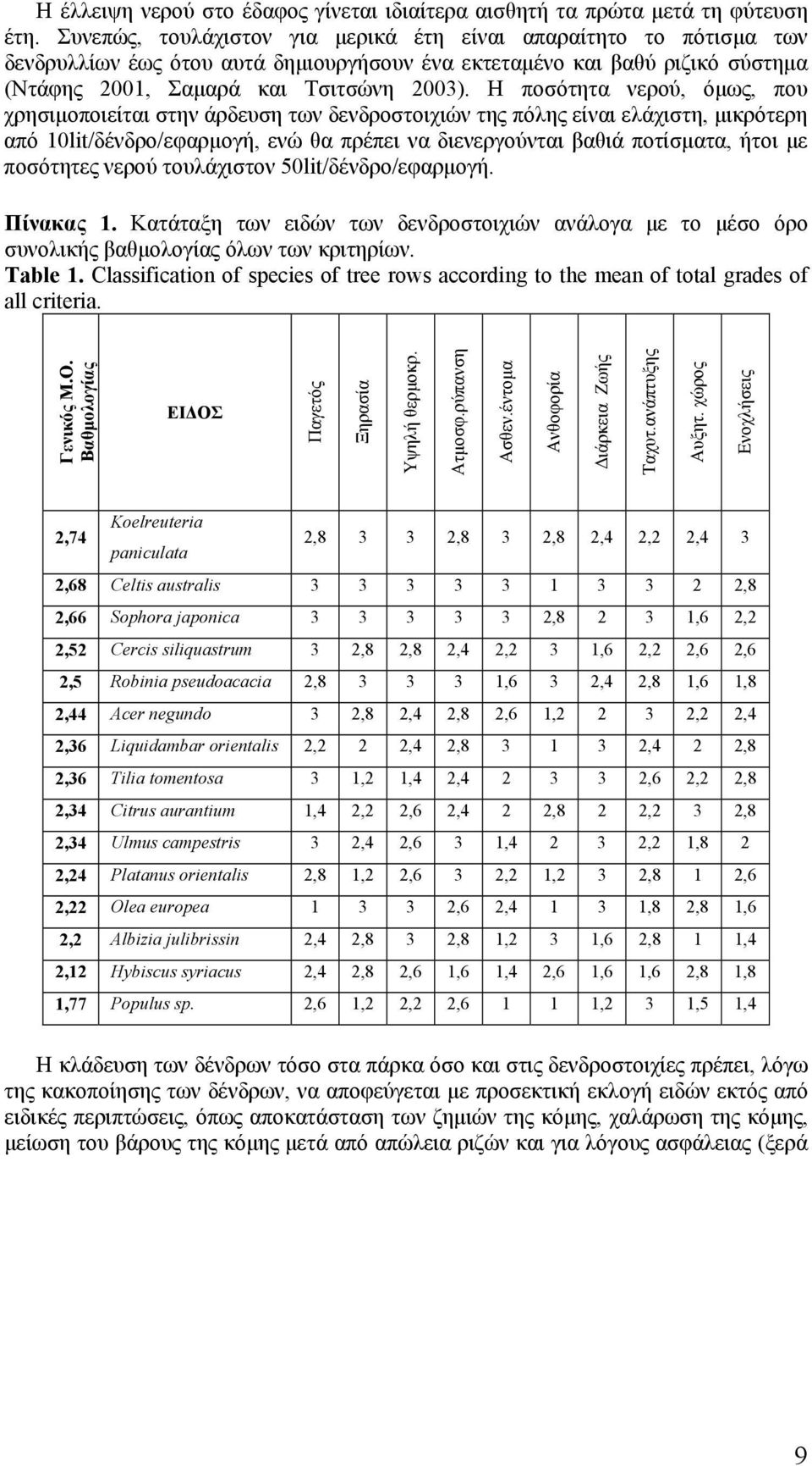 Η ποσότητα νερού, όμως, που χρησιμοποιείται στην άρδευση των δενδροστοιχιών της πόλης είναι ελάχιστη, μικρότερη από 10lit/δένδρο/εφαρμογή, ενώ θα πρέπει να διενεργούνται βαθιά ποτίσματα, ήτοι με