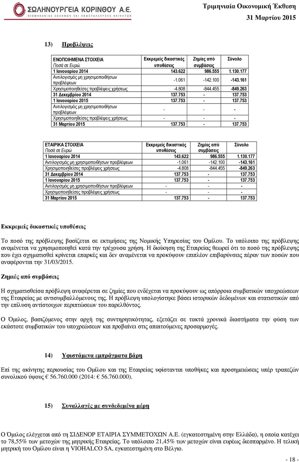 753 1 Ιανουαρίου 2015 137.753-137.753 Αντιλογισµός µη χρησιµοποιθήσων προβλέψεων - - - Χρησιµοποιηθείσες προβλέψεις χρήσεως - - - 137.753-137.753 ΕΤΑΙΡΙΚΑ ΣΤΟΙΧΕΙΑ Εκκρεµείς δικαστικές Ζηµίες από Σύνολο υποθέσεις συµβάσεις 1 Ιανουαρίου 2014 143.