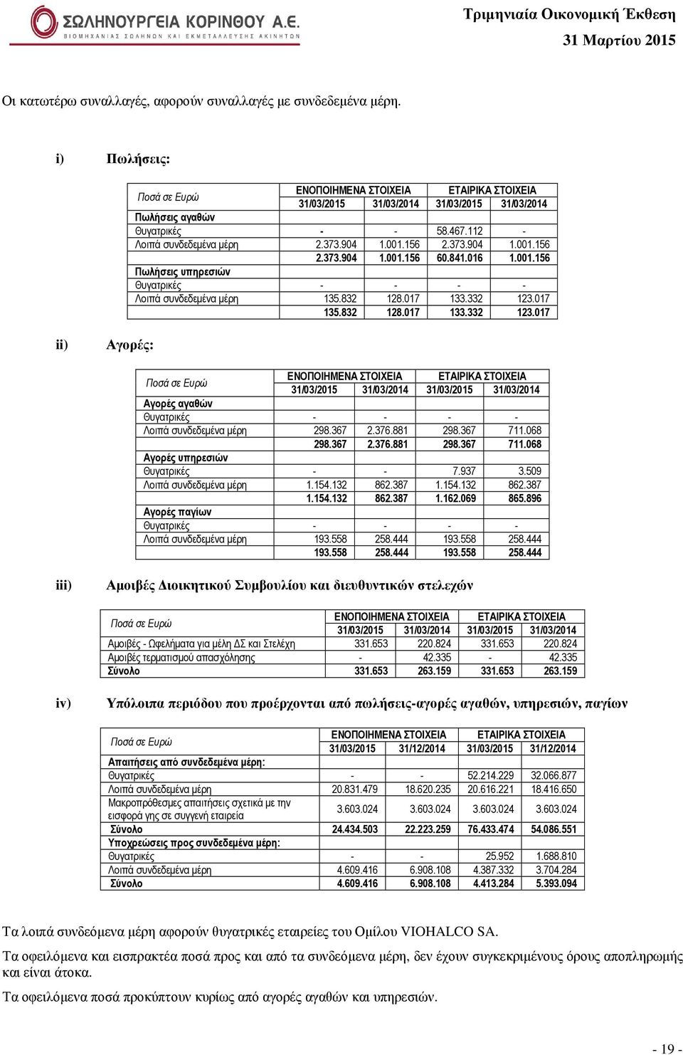 017 135.832 128.017 133.332 123.017 ii) Αγορές: ΕΝΟΠΟΙΗΜΕΝΑ ΣΤΟΙΧΕΙΑ ΕΤΑΙΡΙΚΑ ΣΤΟΙΧΕΙΑ 31/03/2015 31/03/2014 31/03/2015 31/03/2014 Αγορές αγαθών Θυγατρικές - - - - Λοιπά συνδεδεµένα µέρη 298.367 2.