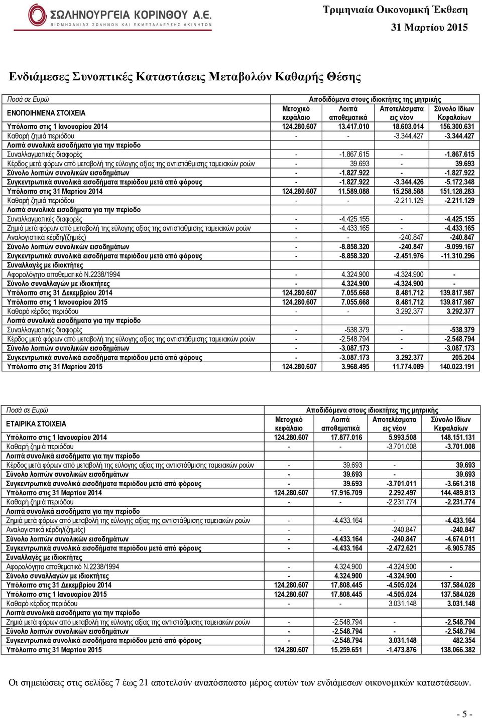 867.615 - -1.867.615 Κέρδος µετά φόρων από µεταβολή της εύλογης αξίας της αντιστάθµισης ταµειακών ροών - 39.693-39.693 Σύνολο λοιπών συνολικών εισοδηµάτων - -1.827.